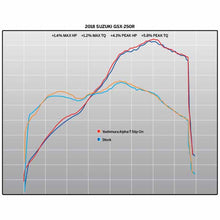 Load image into Gallery viewer, YM-11260BP520 - Yoshimura Alpha T Works Finish Street Series Slip-On (in stainless/stainless/carbon fibre) for 2018 Suzuki GSX250R (dyno chart)