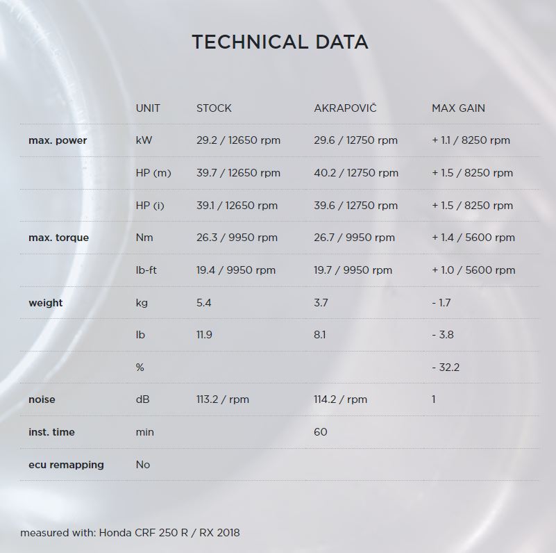 Akrapovic Titanium Full System - Honda CRF250R/RX