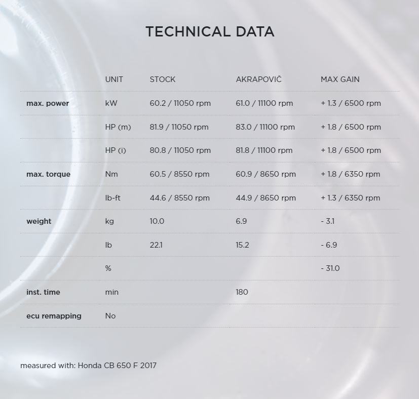 Akrapovic Titanium Full System - Honda CBR650F 14-21