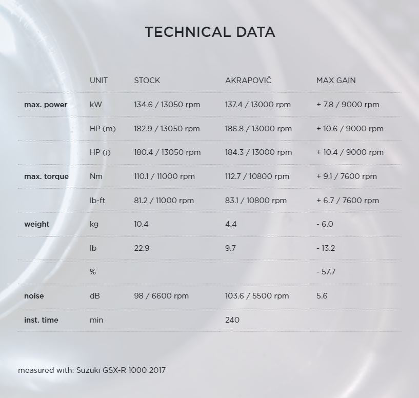 Akrapovic Titanium Full System - Suzuki GSX-R1000 2017-