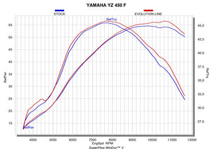 Akrapovic Full Titanium Evolution System - Yamaha YZ450F 2026