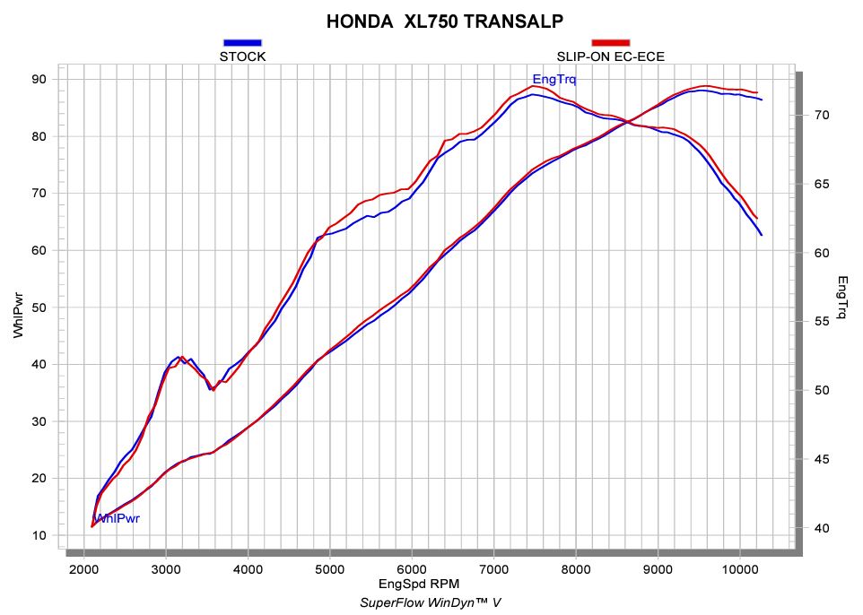 Akrapovic Honda XL750 Transalp 2023 Slip On Muffler