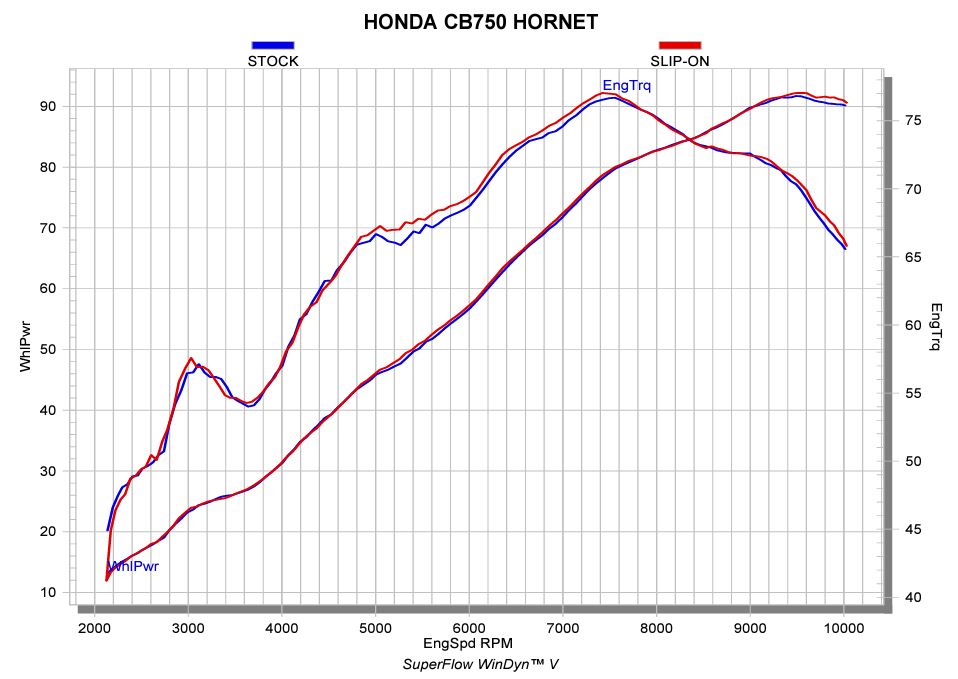 Akrapovic Honda CB750 Hornet 2023 Slip On Muffler