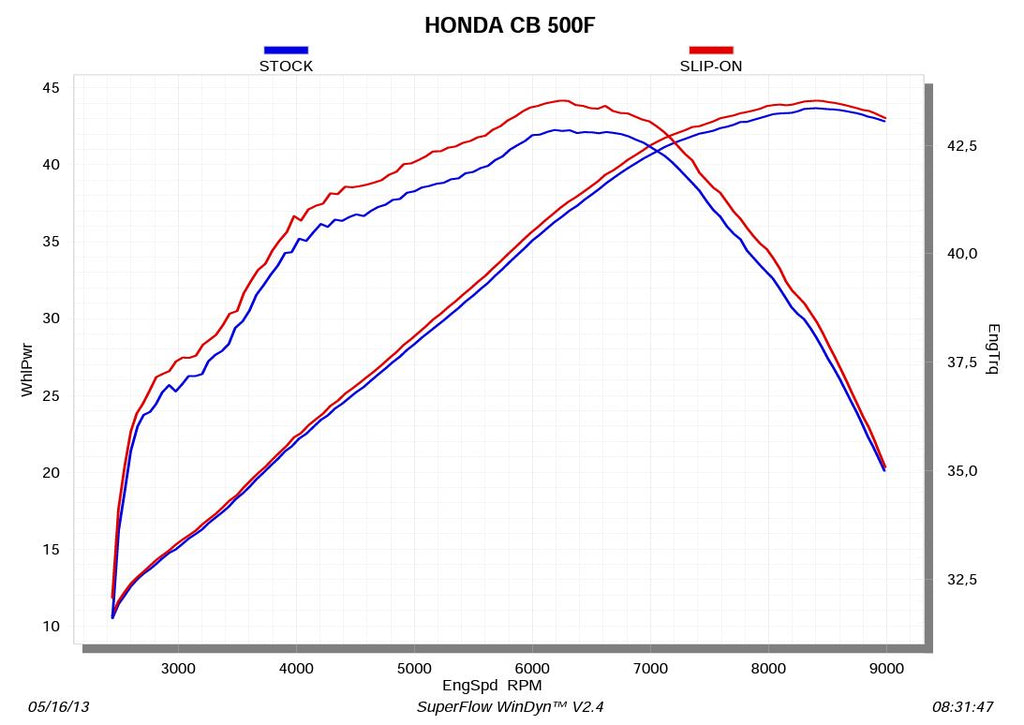Akrapovic Carbon Slip On Muffler - Honda CB400/500 CBR