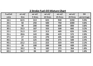 2 Stroke Oil Ratio Measuring Jug - 650ml